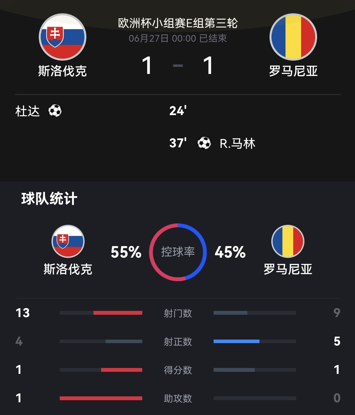 包含斯洛伐克队凭借两球领先，夺得胜利的词条